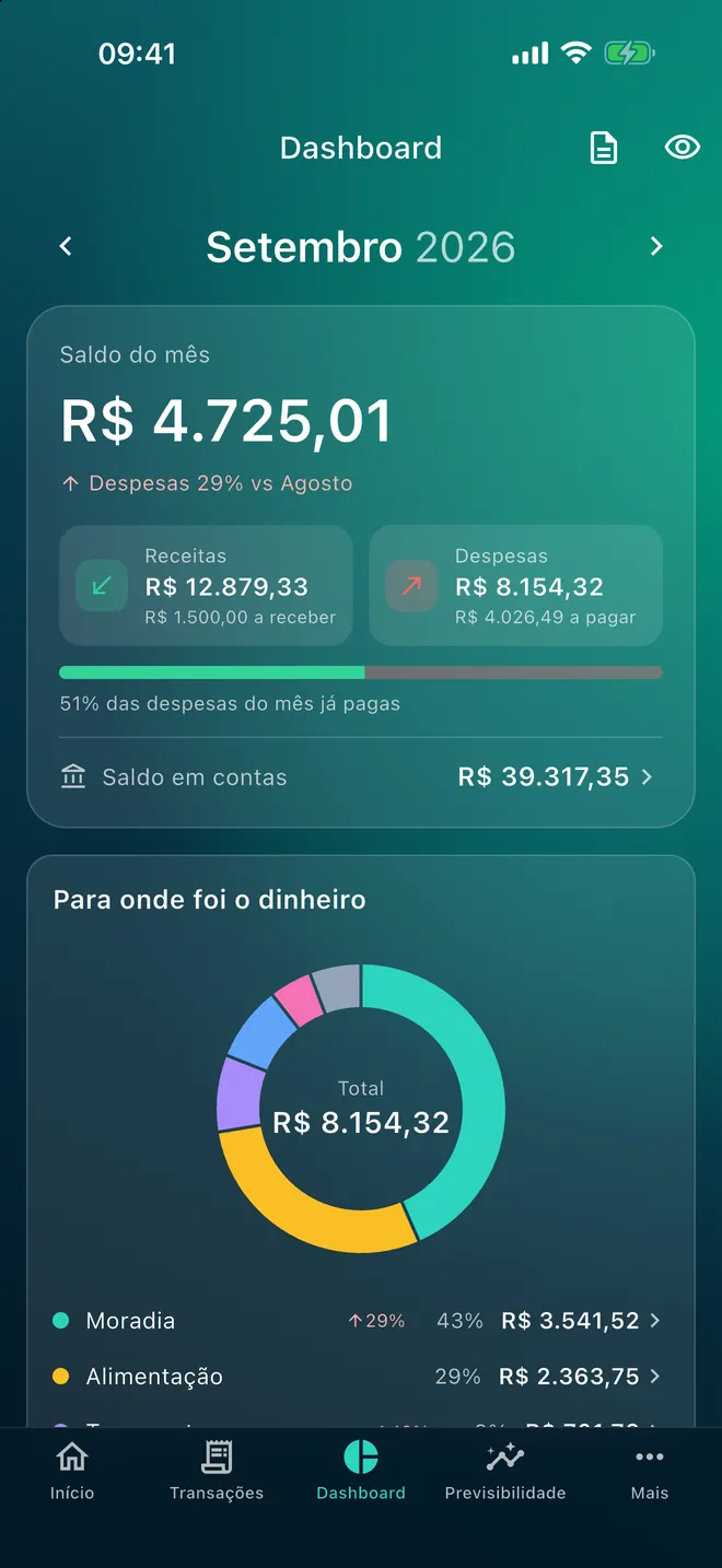 Dashboard com gastos por categoria